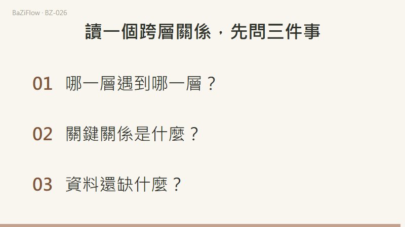 三幕演示:原局、大運、流年、流月四層疊放;年干對應寅月、卯月的月干表;結尾列出三項自查。