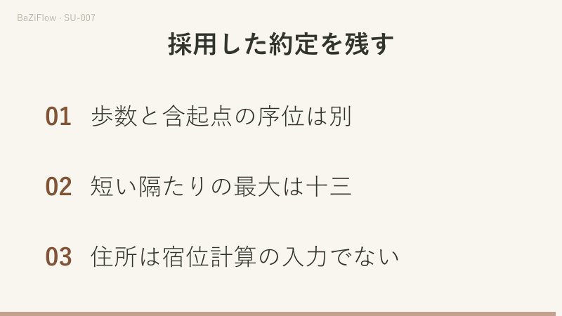 正方向に26歩進んでも短い側の隔たりは1で、近に当たります。偏移18の別経路は9で、短い側9は業胎の距離区分外です。歩数は起点を含む順位ではありません。