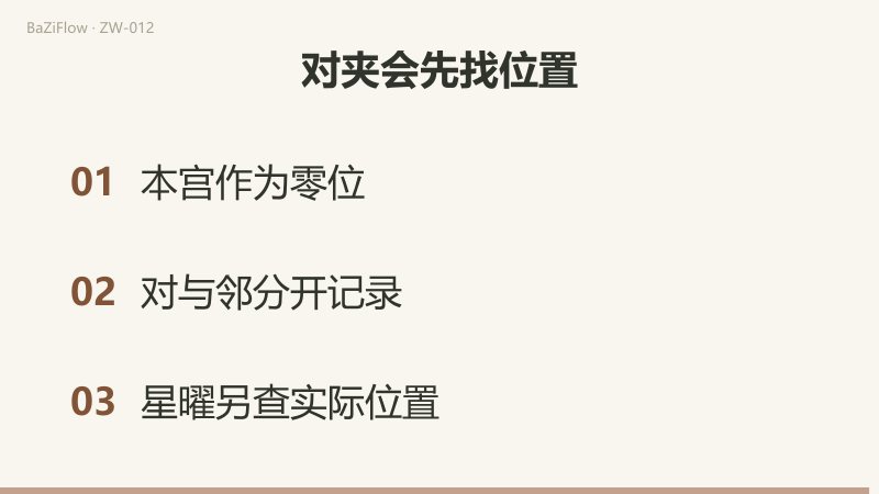 三幕：以申为焦点数出两邻未与酉；“未加寅”是一邻加一对，不等于两邻；最后三项检查：本宫记为零位、对宫与两邻分开记录、星曜的实际位置另查。