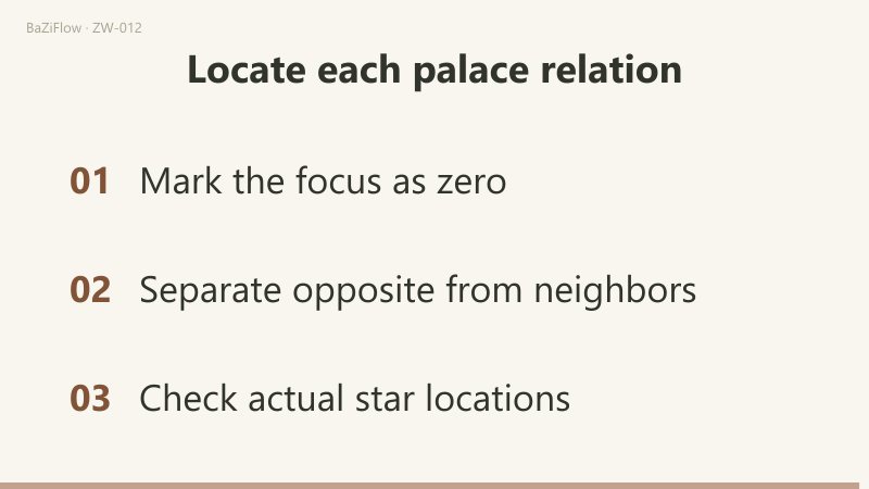 Three scenes: counting from Monkey (申) finds its two neighbors, Goat and Rooster; Goat plus Tiger is one neighbor and one opposite, not two neighbors; a closing checklist marks the focus as zero, separates opposite from neighbors and checks actual star locations.