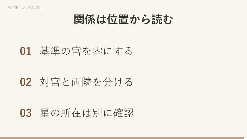 三場面:申から数えて両隣の未と酉を探す;未と寅は隣と対宮で両隣にならない;最後に基準を零にする、対宮と両隣を分ける、星の所在は別に確認する、の三点を確認する。