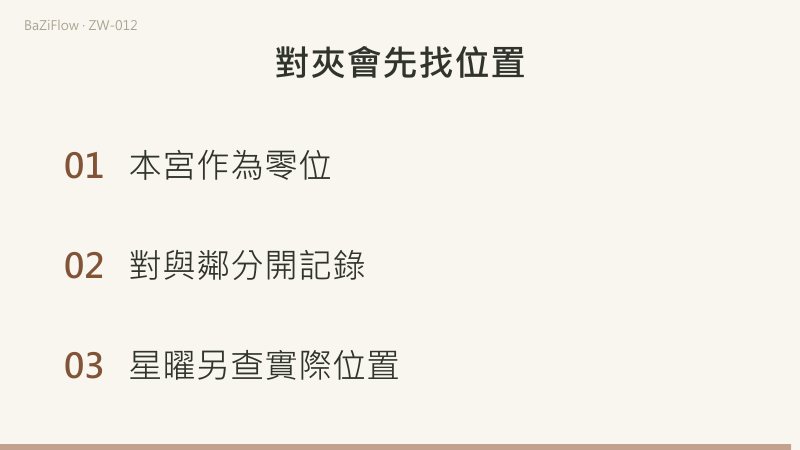 三幕:以申為焦點數出兩鄰未與酉;「未加寅」是一鄰加一對,不等於兩鄰;最後三項檢查:本宮記為零位、對宮與兩鄰分開記錄、星曜的實際位置另查。