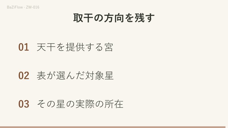 順方向が分かっても、Bの干と対象が不明なら逆は未確認です。