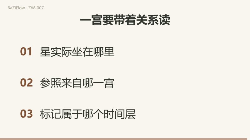 短片三幕：财帛宫对宫福德、夫妻宫对宫官禄的对照；本命、大限、流年三层同格显示但分开记录；三条核对项（星坐在哪里、参照来自哪一宫、标记属于哪个时间层）。