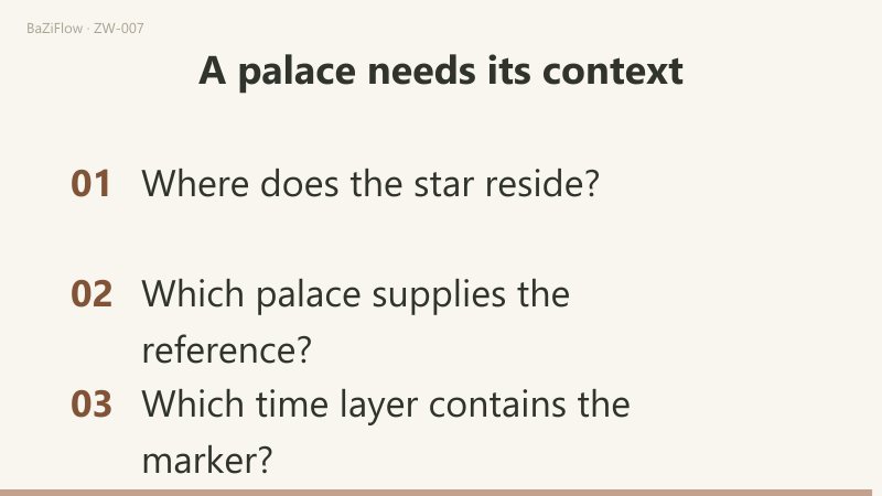Three scenes: Wealth facing Wellbeing beside Spouse facing Career; natal, decade and annual layers shown in one display but recorded separately; and three checks (where the star resides, which palace supplies the reference, which time layer holds the marker).