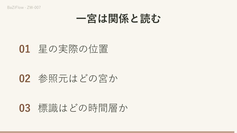 動画は三場面です。財帛宮の対宮が福徳宮、夫妻宮の対宮が官禄宮であることの比較、本命・大限・流年を同じ格に表示しても別々に記録すること、三つの確認項目を示します。