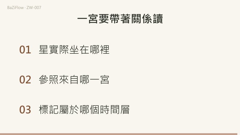短片三幕：財帛宮對宮福德、夫妻宮對宮官祿的對照；本命、大限、流年三層同格顯示但分開記錄；三條核對項（星坐在哪裡、參照來自哪一宮、標記屬於哪個時間層）。