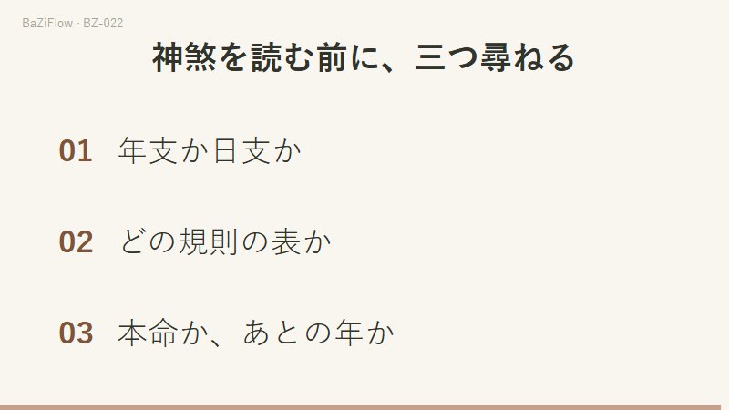 三場面の演示:十二支の輪で子が申子辰の組を経て寅へ向かう流れ、規則への該当・象意・推論の三層、最後に三つの自問。