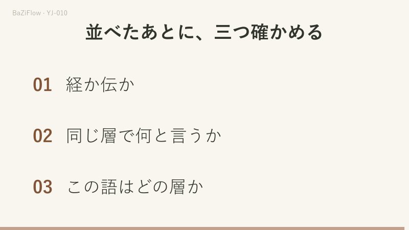 三つの場面で示す：経・伝・後世の順序、乾の初九と坤の初六がそれぞれどう解釈されるか、比べる前の三つの問い。