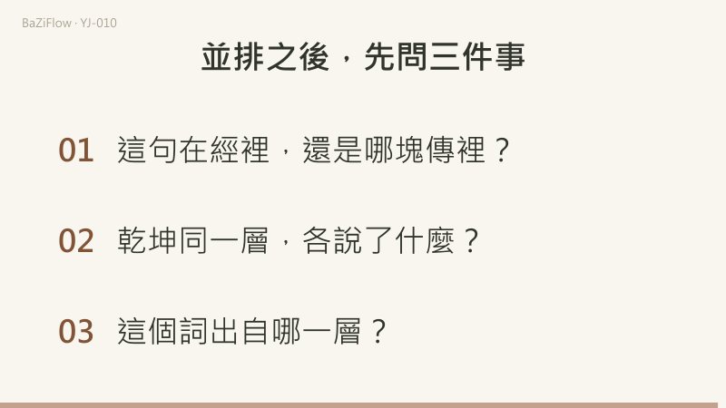 三幕動畫：經、傳、後世三層的先後；乾初九與坤初六在象傳和文言裡各被怎樣解釋；對讀前的三個問題。