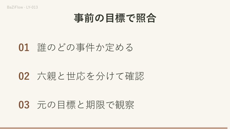 同じ坎宮の表で、書類は四爻の申金・父母、入金は三爻の午火・妻財を取ります。妻財と応位は別の層のラベルで、最後に元の事件と期限に照らして確かめます。