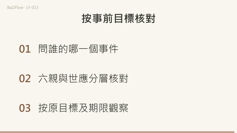 同一張坎宮表中,文書取四爻申金父母,款項取三爻午火妻財;妻財與應位是兩層標籤;最後按原事件與期限核對。