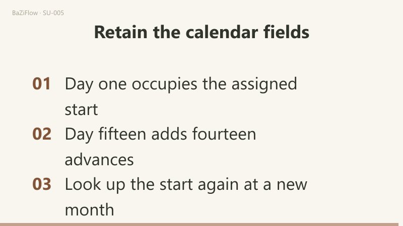 Day one already occupies the start, so day fifteen adds fourteen advances.