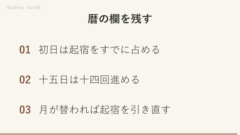 初日が起点を占めるので、十五日には十四回だけ進めます。
