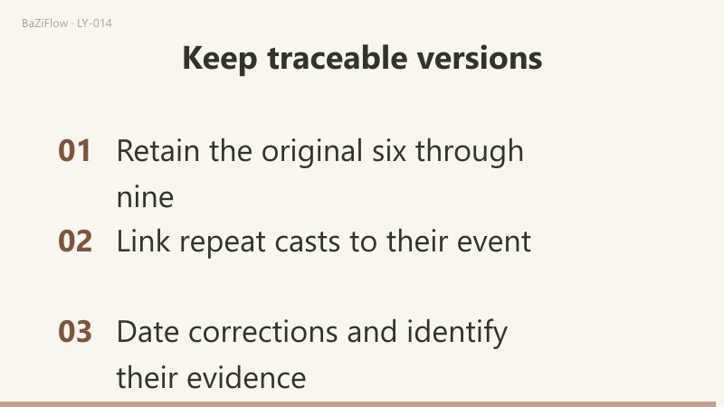 Jie 110010 reverses only its bottom line into Kan 010010; nine and seven are both yang but differ in movement; every correction keeps a traceable version.