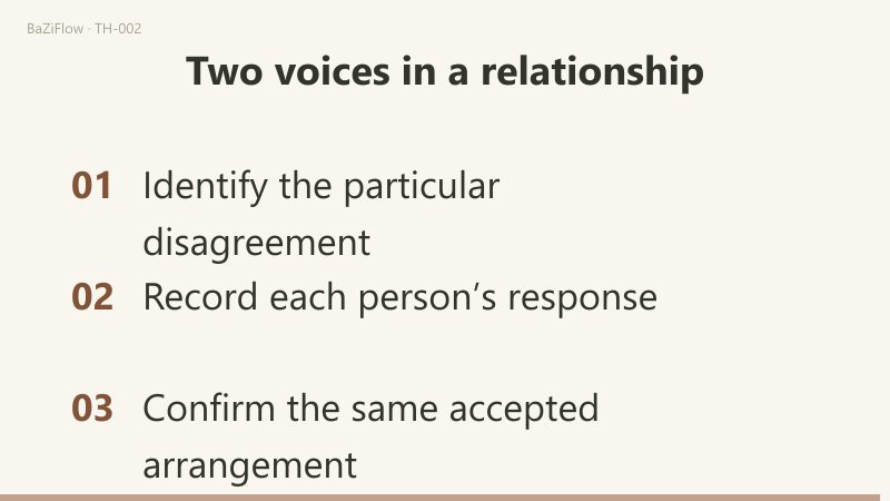 Three scenes: first, a request, the other person's response and mutual agreement in sequence; second, a Friday proposal set beside a Saturday counterproposal; third, three checks: identify the particular disagreement, record each person's response, confirm the same arrangement was accepted.
