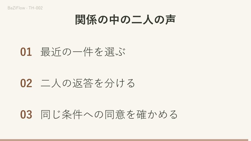 三つの場面で構成します。一つ目は自分の希望、相手の返答、二人の合意の順、二つ目は金曜に確認する提案と土曜に確認する別案の対比、三つ目は最近の一件を選ぶ、二人の返答を分ける、同じ条件への同意を確かめるという確認です。