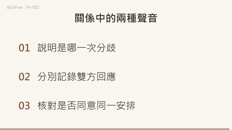 第一幕依次呈現我提出、對方回應、雙方同意；第二幕對照週五確認的提案與週六確認的反提案；第三幕給出三項核對：說明是哪一次分歧、分別記錄雙方回應、核對是否同意同一安排。