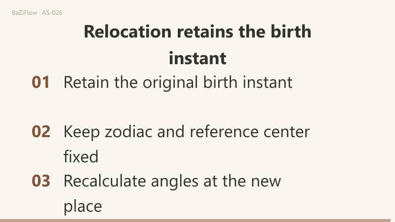 Three scenes: first, one instant shown on two clocks, 06:00 UTC and 14:00 UTC+8 (the offset is an assumption); second, two dials show the Sun-to-Moon angle at Place A and Place B both staying at 60°; third, three practices: retain the birth instant, keep zodiac and reference center fixed, recalculate angles and houses at the new place.