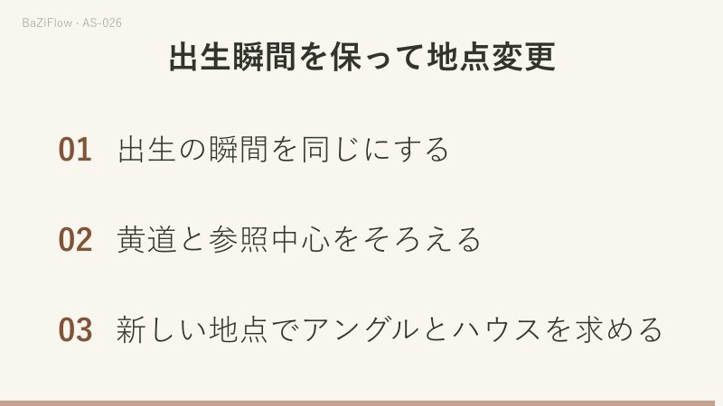 三つの場面で構成します。一つ目は同じ瞬間の二つの時計表示(UTC 06:00とUTC+8の14:00、差は仮定)、二つ目は地点AとBで太陽から月への角度がどちらも60°である二つの円、三つ目は出生の瞬間を同じにする、黄道と参照中心をそろえる、新しい地点でアングルとハウスを求めるという確認です。