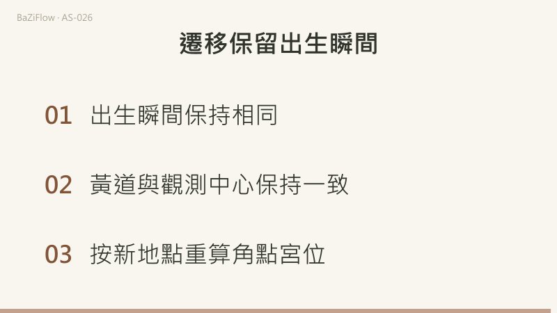 第一幕對照同一瞬間的兩種鐘面:UTC 06:00 與 UTC+8 14:00(偏移為教學假設);第二幕顯示地點A與地點B的太陽到月亮角度同為60°;第三幕給出三項做法:保持出生瞬間、保持黃道與觀測中心一致、按新地點重算角點與宮位。