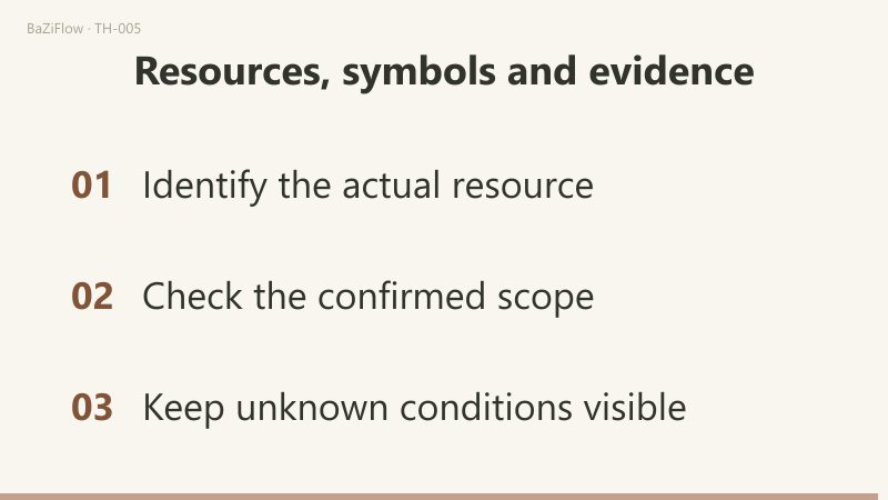 Three scenes: first, possible loan, permission granted and actual use in sequence, each with conditions to confirm; second, Saturday permitted compared with Sunday still unconfirmed; third, three checks: identify the actual resource, check the confirmed scope, keep unknown conditions visible.