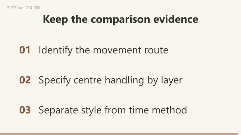 Three scenes: two steps from palace one reach three via eight on the outer ring and via two in numerical order; the merged home-two slot moves one ring step to seven; three comparison checks (route, centre handling by layer, style versus time method).