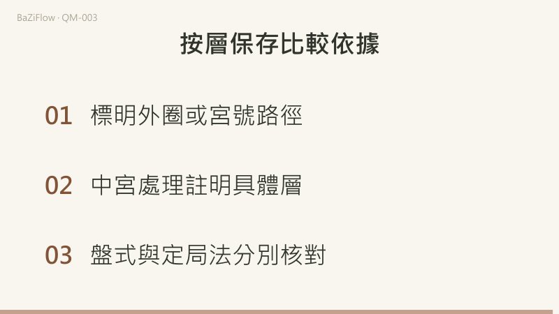 三個場景:從一宮走兩步,外圈經八宮、宮號順序經二宮,同到三宮;合併本位二宮隨外圈一步落七宮;標明路徑、分層說明中宮處理、盤式與定局法分別核對。