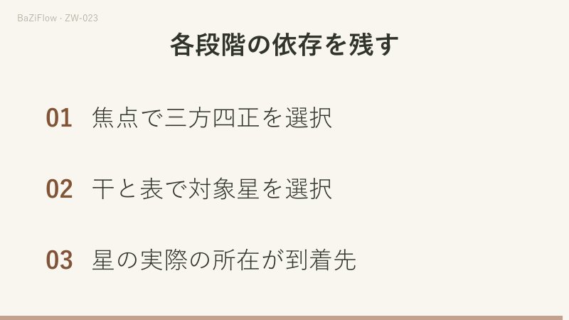 出所を甲に変えると禄は廉貞を選び、所在不明なら到着先を未確認とします。