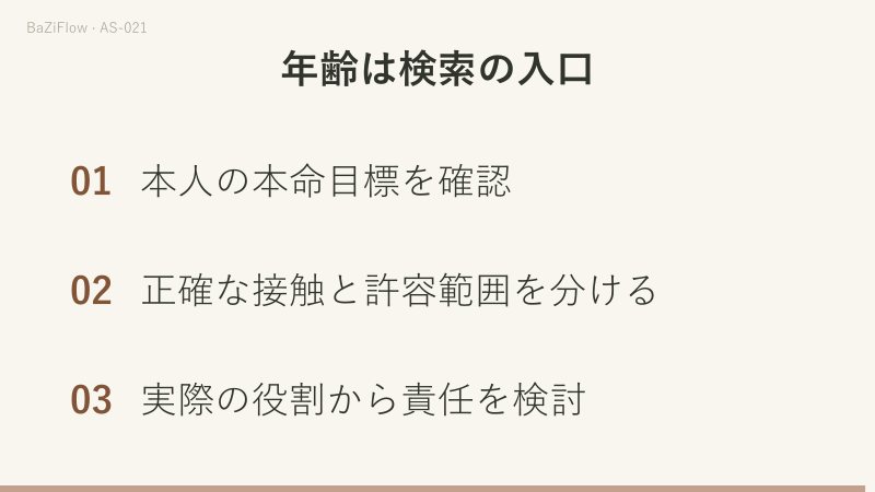 三つの場面で構成します。一つ目は同じトランジット土星がAの本命目標とは正確に一致し、Bの目標とは14°離れていることを示す二つの円、二つ目は−2°から+2°の軸で0°の正確な一点と仮の許容±1°を分ける図、三つ目は本人の本命目標を確認する、正確な接触と許容範囲を分ける、実際の役割から責任を検討するという確認です。