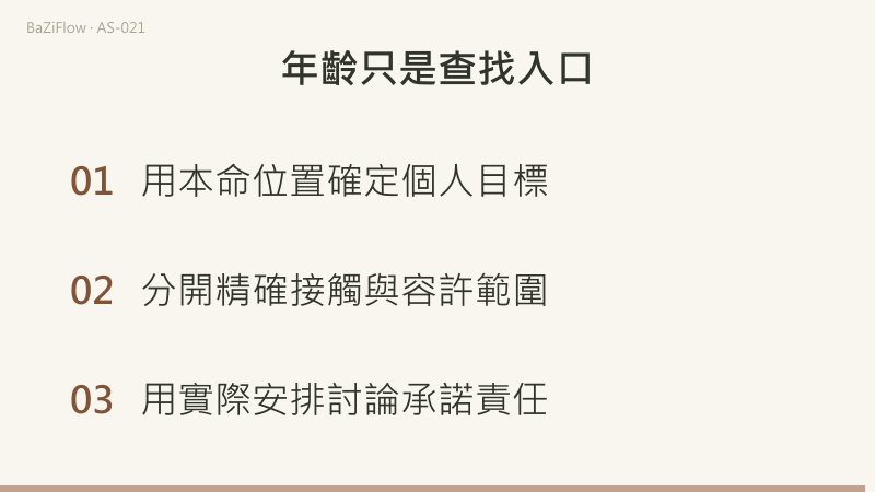 第一幕用兩個表盤對照:同一行運土星對甲是精確相合,對乙只是14°的短弧;第二幕在−2°到+2°的軸上區分0°精確點與假設的±1°容許範圍;第三幕給出三項做法:用本命位置確定個人目標、分開精確接觸與容許範圍、用實際安排討論承諾責任。