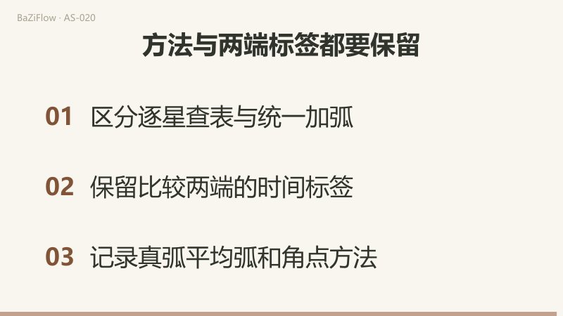 第一幕用两个表盘显示：两点同加24°，水星到月亮的角度前后都是90°；第二幕显示只移动一侧时，太阳弧水星到本命月亮变为66°，与两侧同移的90°不同；第三幕给出三项记录：区分逐星查表与统一加弧、保留比较两端的时间标签、记录真弧或平均弧与角点方法。
