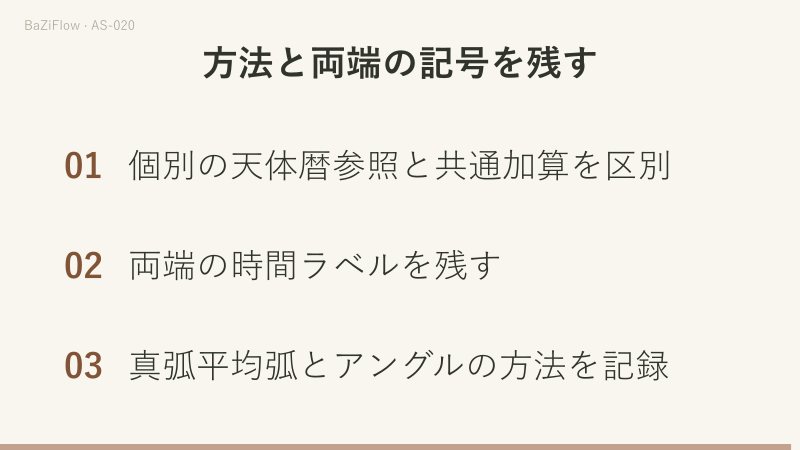 三つの場面で構成します。一つ目は二点に24°を加えても水星から月への角度が90°のままである二つの円、二つ目は片側だけ動かすと66°になり、両側を動かした90°とは別の計算になる場面、三つ目は個別の天体暦参照と共通加算を区別する、両端の時間ラベルを残す、真弧か平均弧とアングルの方法を記録するという確認です。