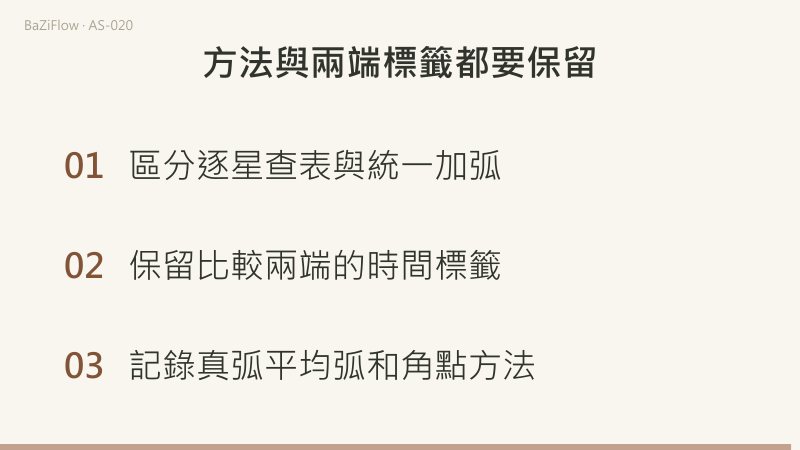 第一幕用兩個表盤顯示：兩點同加24°，水星到月亮的角度前後都是90°；第二幕顯示只移動一側時，太陽弧水星到本命月亮變為66°，與兩側同移的90°不同；第三幕給出三項記錄：區分逐星查表與統一加弧、保留比較兩端的時間標籤、記錄真弧或平均弧與角點方法。