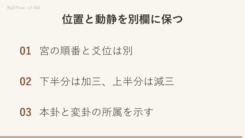 世2に三を足すと応5、世5から三を引くと応2。剝は宮内六番目で世5、晋は七番目で世4。位置と動静は別の欄に記録します。