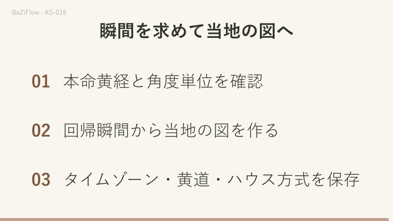 動画は三場面です。本命太陽黄経100.40°を4つの仮の標本（100.20、100.35、100.40、100.55）の3番目で通過する例、同じ瞬間がUTC 23:30とUTC+9の翌日08:30で表示される対比、三つの確認項目を示します。