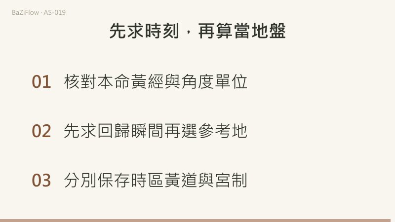 短片三幕：假設本命太陽黃經100.40度，四個有序樣本100.20、100.35、100.40、100.55度，第三個到達目標；同一瞬間在UTC顯示23:30、在UTC+9顯示次日08:30；三條檢查項（核對黃經與角度單位、先求瞬間再選參考地、分別保存時區黃道與宮制）。