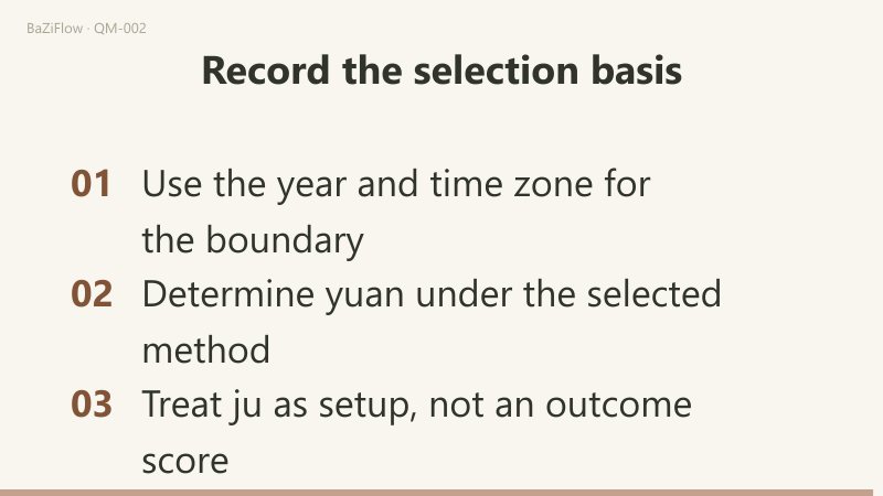 Three scenes: angles 315°, 330°, 345° and 0° rising in 15° steps (angles, not day counts); the Rain Water row showing the upper, middle and lower yuan ju numbers 9, 6 and 3; and three checks on the transition time, yuan selection and what a ju number is not.