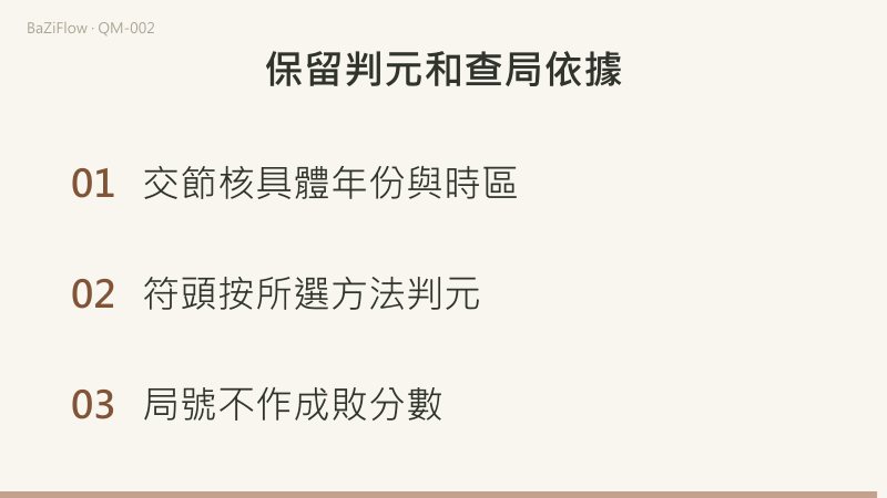 短片三幕：315°、330°、345°、0°每步加15度的角度序列（角度不是日數）；雨水一行陽遁上、中、下元局數9、6、3；三條核對項（交節核年份與時區、符頭判元、局號不作成敗分數）。