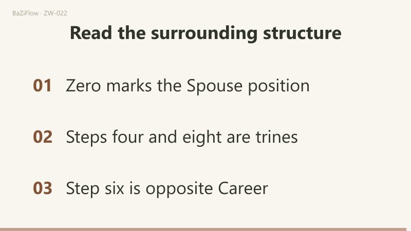 Moving Life from Tiger to Rabbit changes all four positions while preserving their palace relationships.