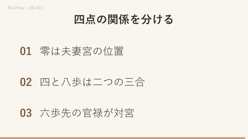 命寅から命卯へ変えると四つの位置は変わりますが、宮同士の関係は保たれます。