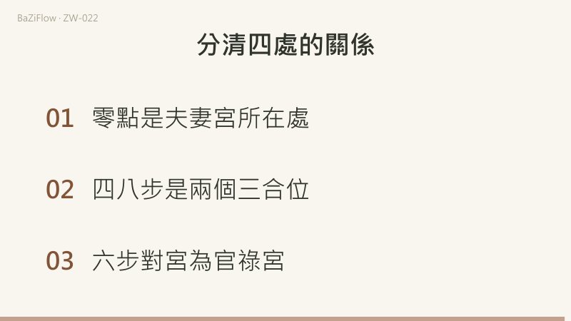 命宮寅改為卯時，四處地支地址都變，但對應宮名與相對關係保留。