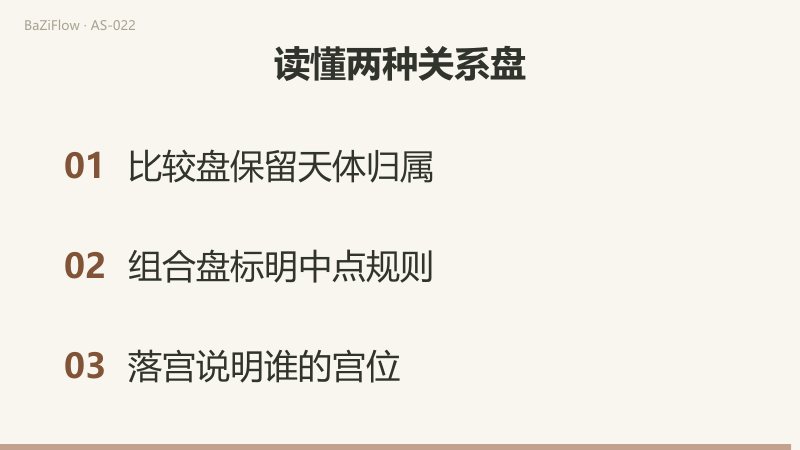 同一组输入分成两条计算路线：A太阳350度月亮20度，B太阳110度月亮80度；比较A月亮与B太阳得90度，分别取太阳与月亮短弧中点则都得50度，组合相距0度。