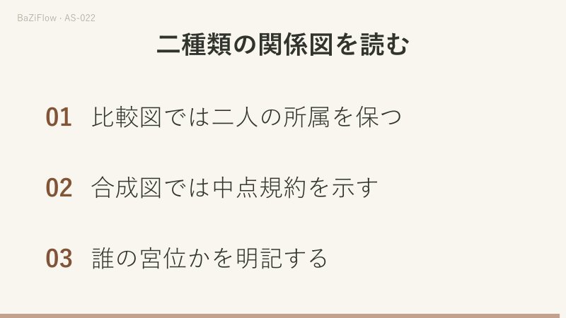 A太陽350度・月20度、B太陽110度・月80度から二つの計算へ分岐。A月とB太陽の差は90度。太陽同士と月同士の短弧中点はともに50度で、コンポジット日月の差は0度。