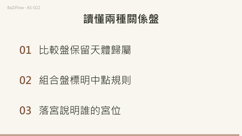 同一組輸入分成兩條計算路線：A太陽350度月亮20度，B太陽110度月亮80度；比較A月亮與B太陽得90度，分別取太陽與月亮短弧中點則都得50度，組合相距0度。