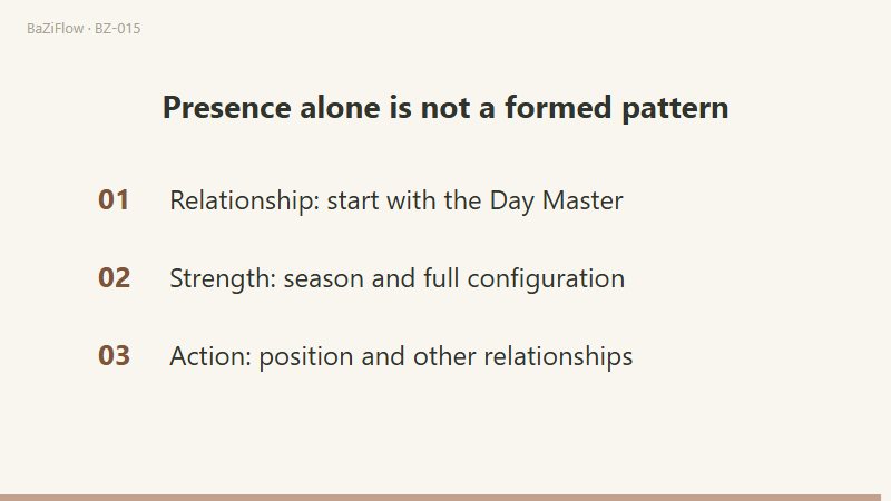 Two generating chains followed by checks for relationship, strength and position.