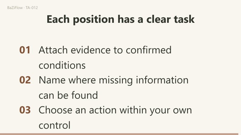 Three scenes: known, unknown and action positions each given a job (reply, ask, send); a missing permit leads to requesting the permit; three checks on evidence, information source and personal action.