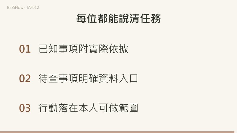 三個場景:已知查回覆、待查去詢問、行動發通知三個位置各有任務;人數已定而許可未到時應詢問許可;已知附依據、待查明確資料入口、行動落在本人可做範圍。