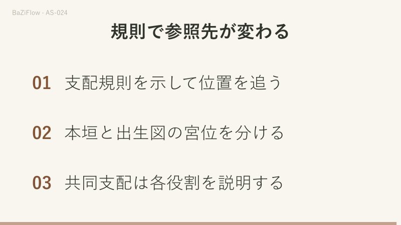 動画は三場面です。水瓶座・魚座・蠍座の伝統的な支配星と一般的な現代の対応の表、「ドミサイル」（惑星とサインの帰属、例：土星—水瓶座）と「ハウス」（出生図の空間区分、例：第11ハウス）の対比、三つの確認項目を示します。