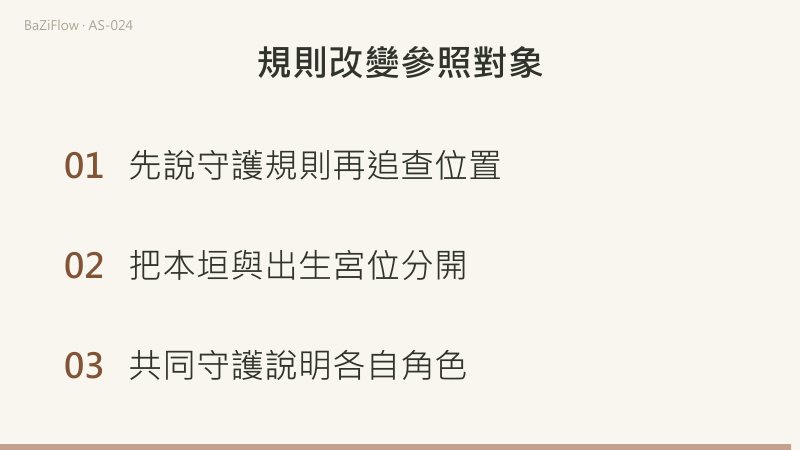 短片三幕：水瓶、雙魚、天蠍的傳統與常見現代守護星對照表；「本垣」（行星與星座的歸屬，如土星—水瓶）與「宮位」（出生圖的空間劃分，如第十一宮）並列；三條檢查項（先說守護規則、分開本垣與宮位、共同守護說明各自角色）。